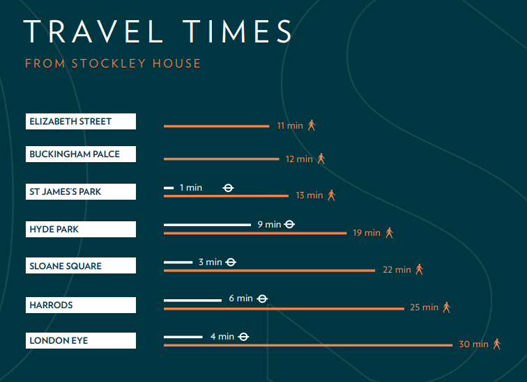 Travel times from Stockley House